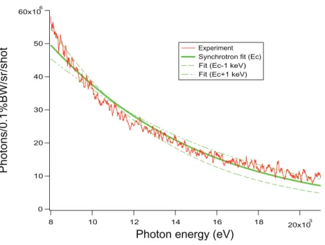 Figure 4. Spectrum of Betatron x-rays obtained from photon counting, averaged over ten shots (red line), and the best fit to a synchrotron distribution of critical energy E c = ¯ h ω c = 5 