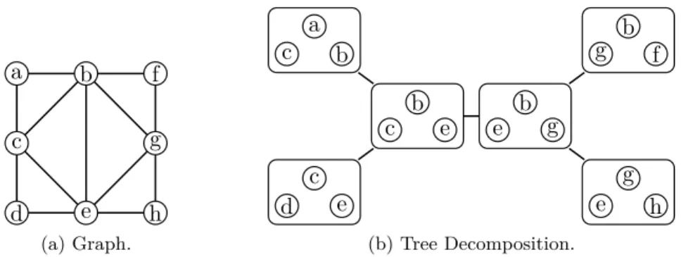 Figure 2.1: An example of tree decomposition of a graph. Vertices of the tree and its corre- corre-sponding bag are represented by rectangles