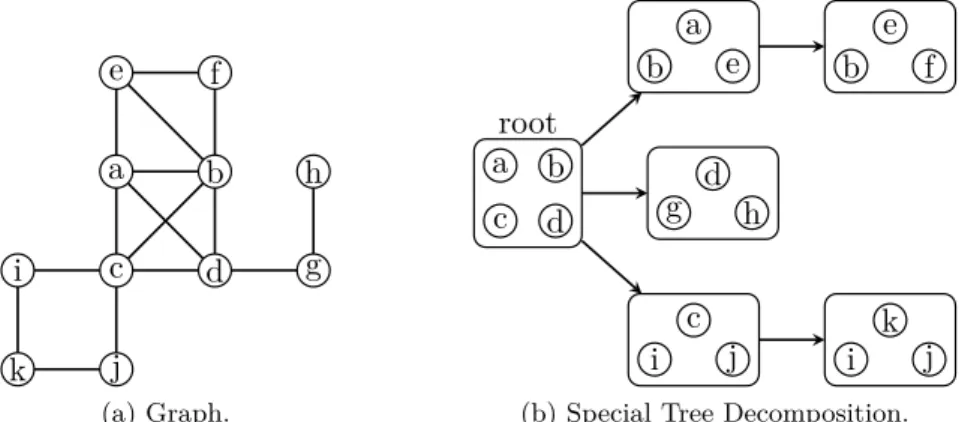 Figure 2.2: An example of a special tree decomposition of a graph. Vertices of the directed tree and its corresponding set are represented by rectangles