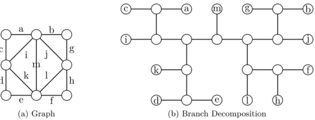 Figure 2.3: A graph and its branch decomposition. The width of each edge in this branch decomposition is two, hence the width of this decomposition is two.
