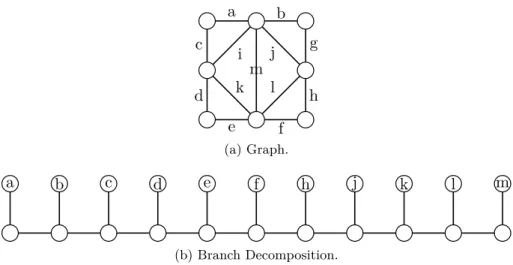 Figure 2.4: The linear decomposition, deﬁned by the ordering (a, b, c, d, e, f, g, i, j, k, l, m), of the graph in sub-ﬁgure (a) is represented by the branch decomposition shown in sub-ﬁgure (b).
