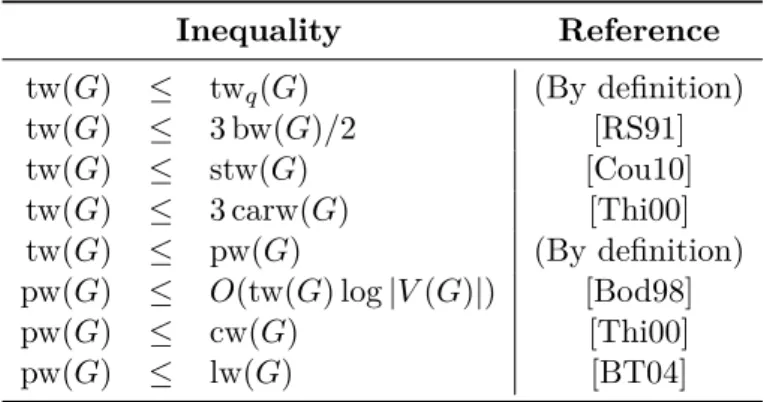 Table 2.1: Table showing relationships among graph width parameters. These are true for any simple graph G and any q ≥ 0.