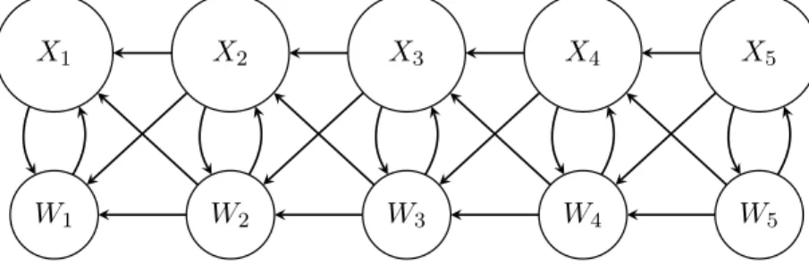 Figure 3.1: A scheme of the Process Decomposition. Sets X i are disjoint with each inducing a DAG in the original graph