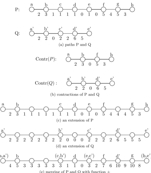 Figure 4.2: labelled paths: contraction, extension and merging. The labels of ﬁrst and last vertex are omitted, since they do not change with any operation.