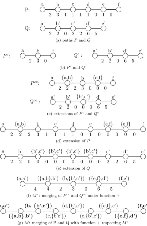 Figure 4.4: A representation of a merging of P and Q that respects the merging of its contrac- contrac-tions