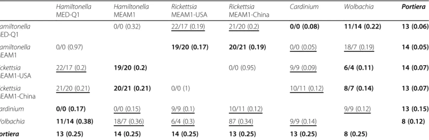 Table 2 Predictions of pairwise interactions in the bacteriocyte system between occurring (bold) and non-occurring (underlined) pairwise combinations of symbionts.
