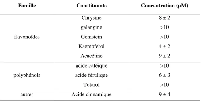 Tableau 6: Composition chimique de la propolis pure (Boufadi et al., 2014).