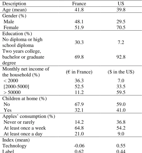 Table 1. Socio-economic characteristics and apples consumption (France and the US)  Description  France  US  Age (mean)  41.8  39.8  Gender (%)   Male  48.1  29.5   Female  51.9  70.5  Education (%)  No diploma or high   school diploma  30.3  7.2 