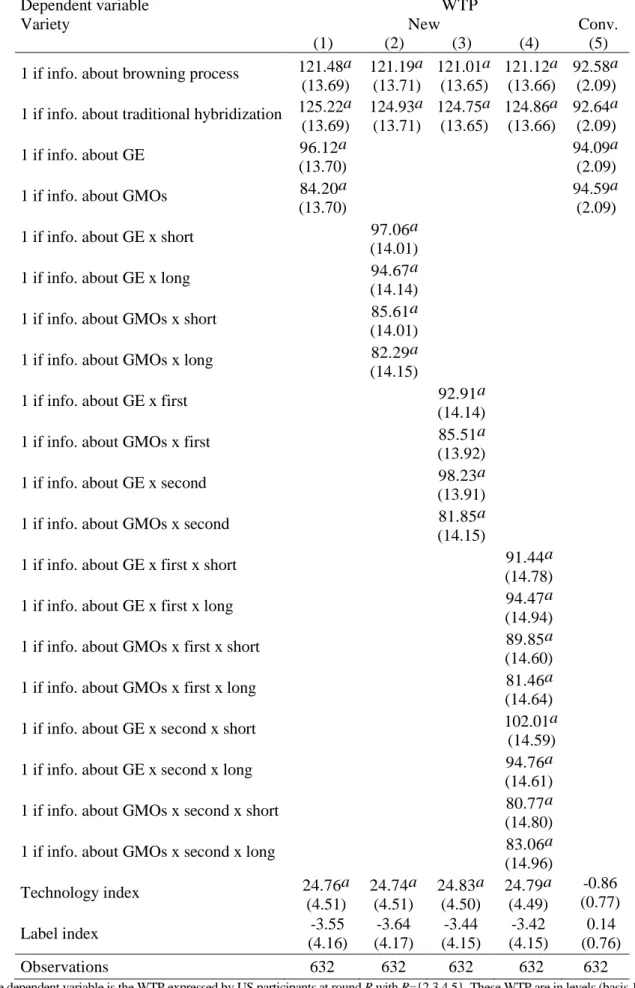 Table 4. Determinants of US WTP 