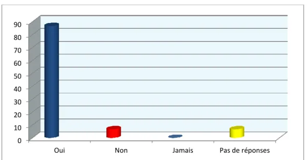 Figure  (3.32) : L’influence des surcoûts engendrés par les dysfonctionnements du processus  de production et leur influence sur le prix du produit final  