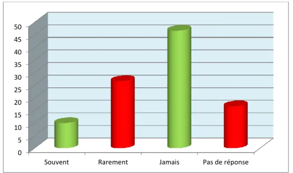 Figure  (3.44) :  Les  surcoûts  enregistrés  en  matière  de  délai  et  de  qualité  et  leur  incidence  directe sur les prix des produits  