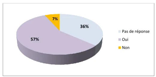 Figure  (3.45) :  La  qualité  du  produit  comme  élément  déterminant  dans  une  démarche  d’internationalisation  