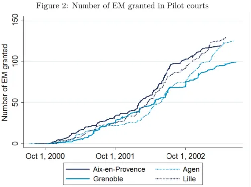 Figure 2: Number of EM granted in Pilot courts
