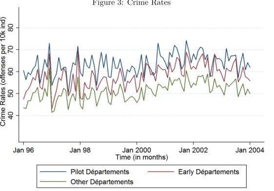 Figure 3: Crime Rates