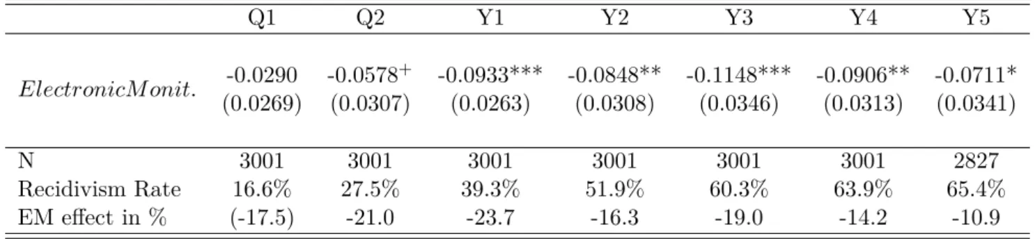 Table 5: Causal effects in different time windows Q1 Q2 Y1 Y2 Y3 Y4 Y5 ElectronicM onit