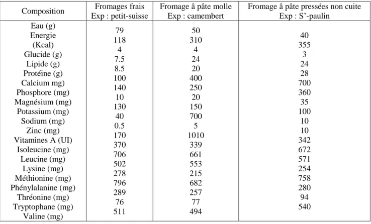 Tableau  1:  Composition  moyenne  des  principaux  fromages  pour  100grs  de  produit  frais(Eck et Gillis, 1997)