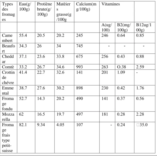 Tableau 2 : Composition nutritionnelle moyenne de différents types de fromage pour 100g