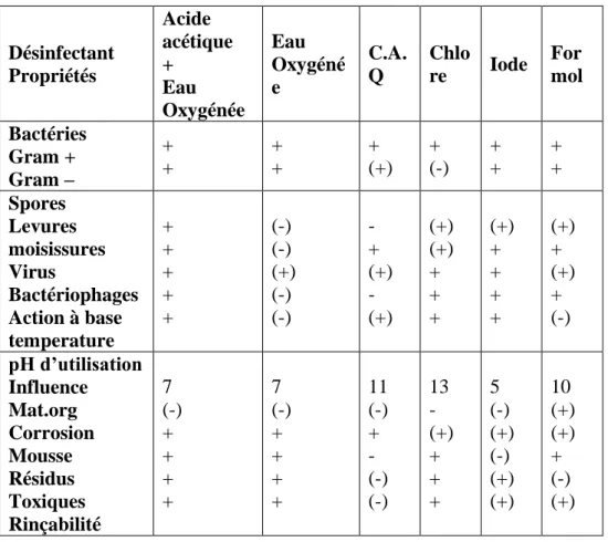 Tableau 5 : Efficacité comparée des désinfectants (Eck et Gillis, 1997). 