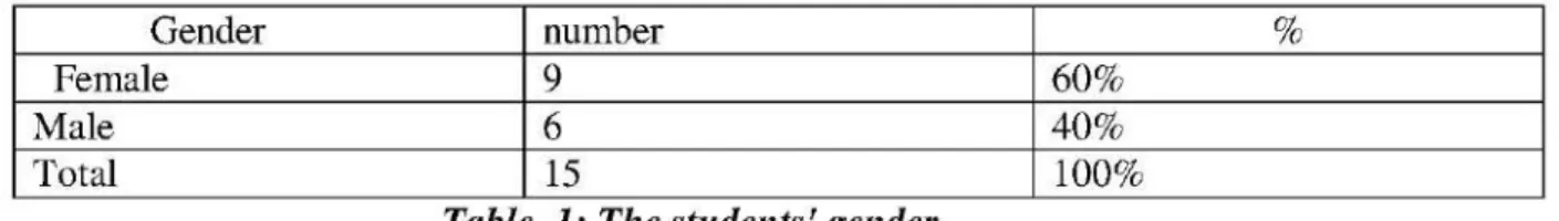 Table  1:  The  students'  gender 