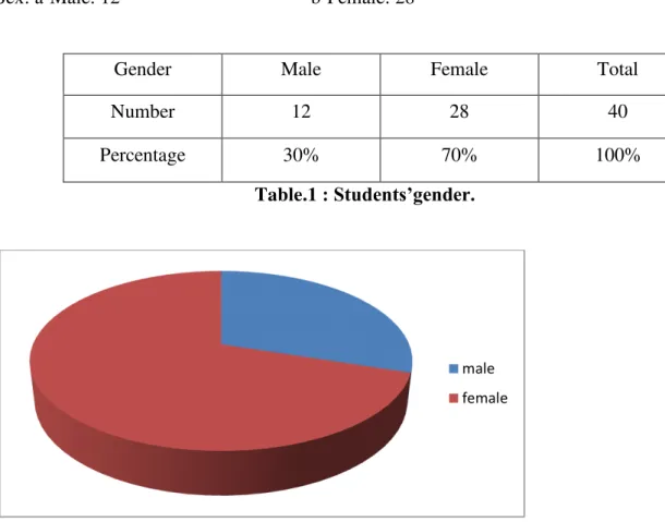 Figure 2.1; Participant s’gender.
