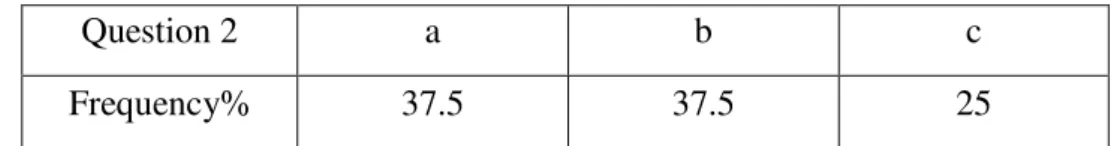 Figure 2.3; opportunities to use English. 