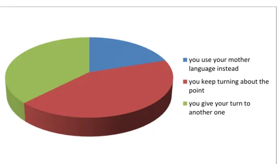 Figure 2.5; The Compensatory Strategies Used by the Learners When Facing Oral  Difficulties