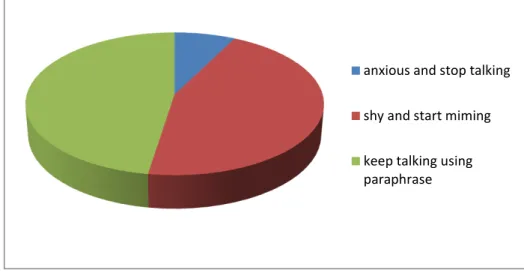 Figure 2.6; Learners reaction when facing speaking difficulties. 