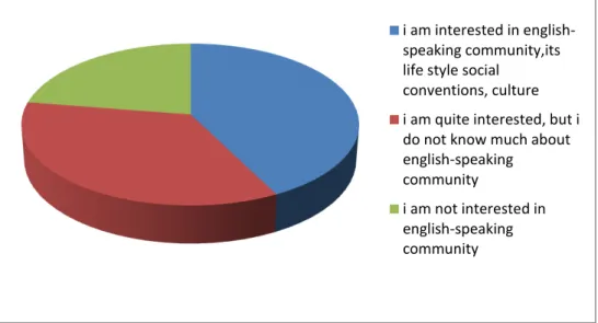Figure 2.7; Learners’point of view towards English-Speaking Community. 