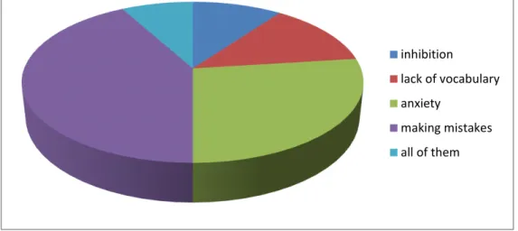 Figure 2.9;  Students’ views about their speaking problems.