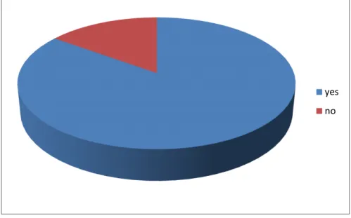 Figure 2.10; whether teacher motivate them to speak. 