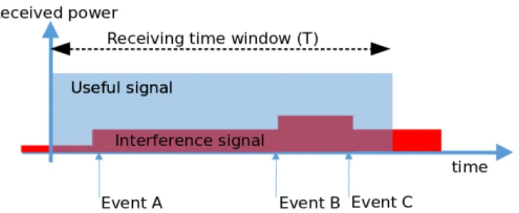 Fig. 3. Calculating SINR in a receiving vehicle