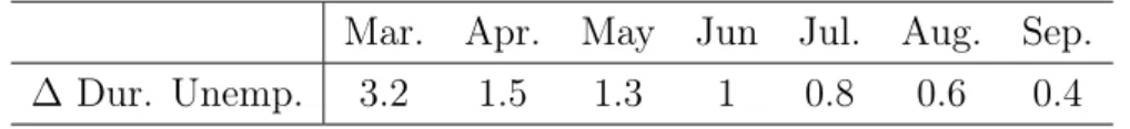 Table 5: Hiring costs reductions and unemployment duration in weeks. ∆ Dur.