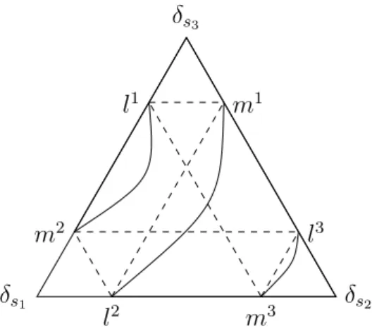 Figure 1.1: Graphical illustration in the 2-simplex. an indifference (∼) part C 3 asserts that if l 1 and m 2 lie on the same indifference curve while the same hold for l 2 and m 1 , then l 3 and m 3 also lie on the same indifference curve