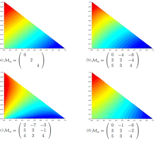 Figure 3.2: Examples of indifference curves on the Marschak-Machina triangle for different matrices.