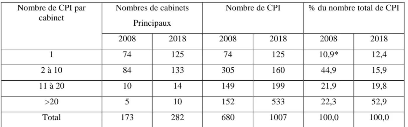 Tableau : distribution des CPI par taille des cabinets 2008/2018  Nombre de CPI par 