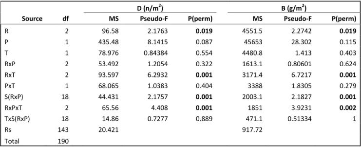 Tab. 2 Multivariate Permanova on square root transformed density (n/m 2 ) and biomass data (g/m 2 ). Only  high trophic  level  predators  and  shy/mobile  species  are  included  in  the  analysis.  Significant  results    are  highlighted  in  bold.R= 
