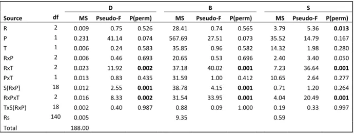 Tab.  4  Univariate  Permanova  on  square  root transformed density  (D;  n/m 2 )  and  biomass  data  (B; g/m 2 ) and  on  raw  species  richness  data  (S;  number  of species  per  replicate).  Only high trophic  level  predators  and shy/mobile  speci