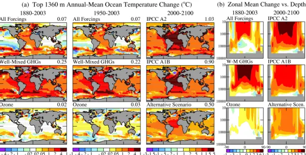 Fig. 7. (a) Temperature change in the top 10 layers (1360 m) of the ocean for three periods and three forcings, (b) zonal-mean ocean temperature change for these forcings