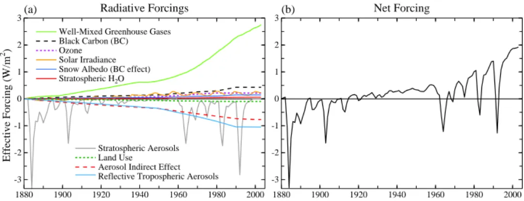 Fig. 1. Effective global climate forcings (Fe) employed in our global climate simulations, relative to their values in 1880
