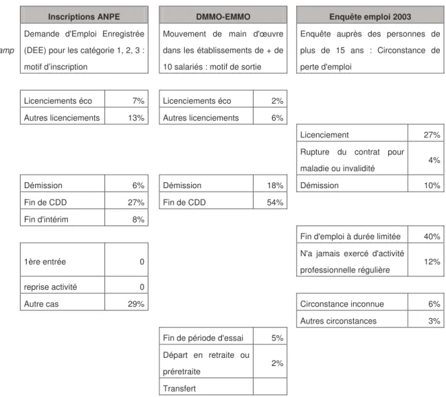 Tableau 1 : Comparaison pour l’année 2003 de la part des licenciements d’après différentes sources 