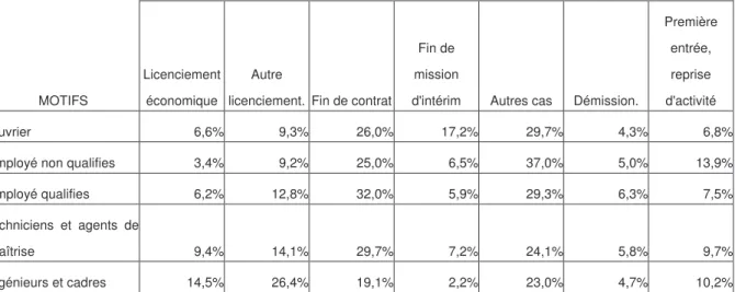 Tableau 3 : Les motifs d’inscriptions au chômage en 2003 en fonction des catégories professionnelles 