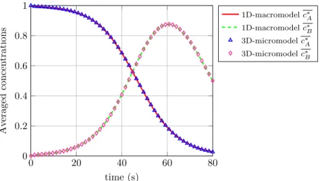 Figure 4.4: Dimensionless mean concentrations of O 2 and H 2 O 2 within the porous electrode obtained from the simulation of the 1D macroscopic model and from 3D DNS of the pore-scale model