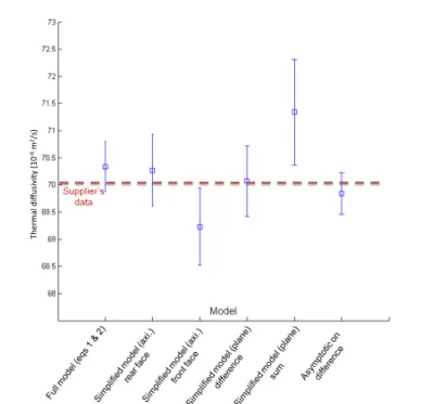 Fig. 10. : Estimation of the thermal diffusivity all around the tubular SiC sample (red crosses) as compared to  supplier’s data (70