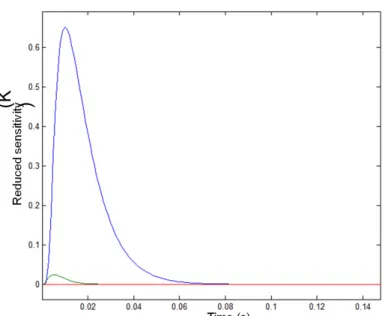Fig. 1. Reduced sensitivity with respect to the thermal diffusivity (blue curve), to the flash shape (green curve) and  to the heat losses (red curve) over time
