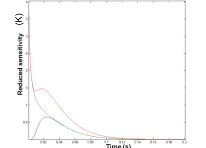 Fig. 3. Reduced sensitivity with respect to the thermal diffusivity of the front (green) and rear (blue) faces and of  the combination of the signals (red)