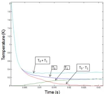 Fig. 7. Front (blue) and rear (green curve) faces signals; sum (cyan curve) and difference (red curve) of these  signals over time 