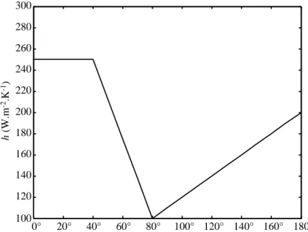 FIGURE 5: Theoretical heat transfer coefficient distribution 