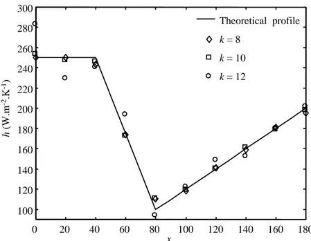 FIGURE 7: Heat transfer coefficient profiles estimated for different values of k 