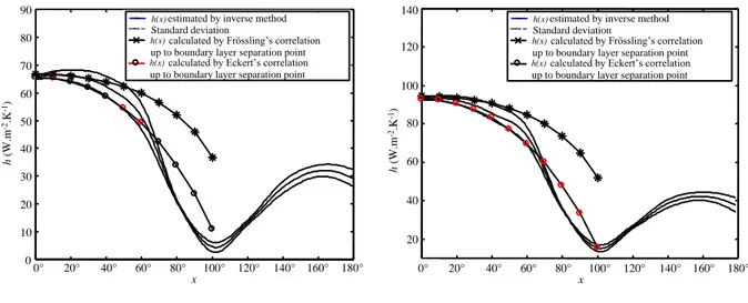 FIGURE 10: Comparisons between heat transfer coefficient average values obtained by  calculation and by correlations 