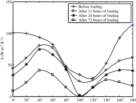 FIGURE 11: Estimated profiles of the thermal conductance for various durations of fouling 